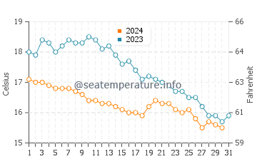 Temperature dell'acqua a Saint-Cast-le-Guildo ad ottobre