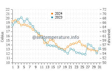 Temperature dell'acqua a St. Clair Shores ad ottobre