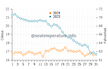 Temperature dell'acqua a Saint Clément des Baleines ad ottobre