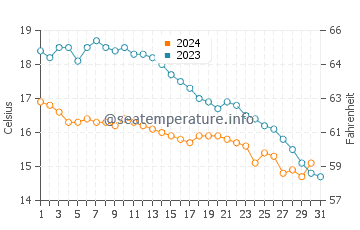 Saint-Coulomb water temp chart in October