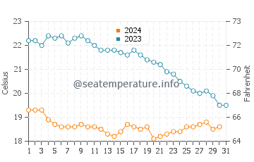 Temperature dell'acqua a Saint-Cyprien ad ottobre