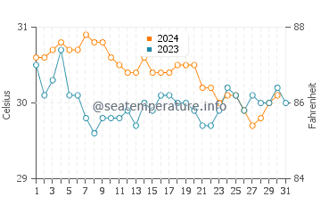 Temperatura da água em Saint Davids em outubro