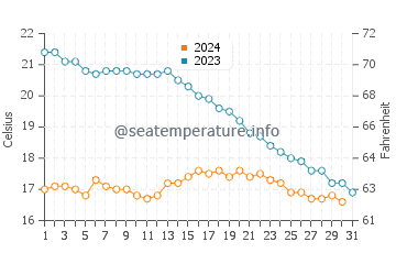 Temperature dell'acqua a Saint-Denis-d'Oléron ad ottobre