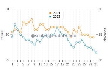 Temperature dell'acqua a Saint-Francois ad ottobre