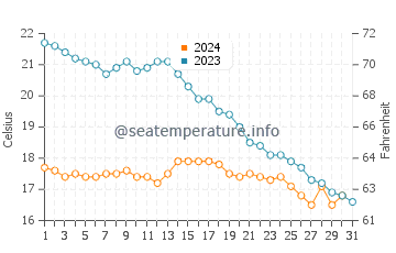 Temperature dell'acqua a Saint-Georges-de-Didonne ad ottobre
