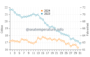 Temperature dell'acqua a Saint-Georges-d'Oléron ad ottobre
