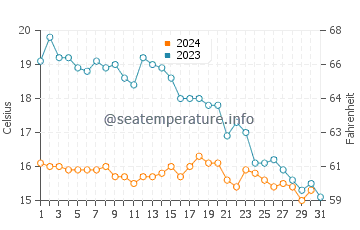 Saint Gildas De Rhuys water temp chart in October