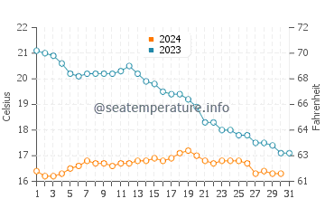Saint-Gilles-Croix-de-Vie water temp chart in October