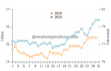 Temperatura vode u Saint-Gilles-les-Bains u listopadu