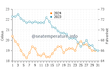 Temperature dell'acqua a Saint-Gilles ad ottobre