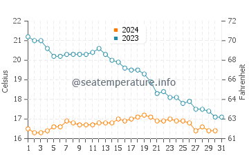 Temperature dell'acqua a Saint-Hilaire-de-Riez ad ottobre