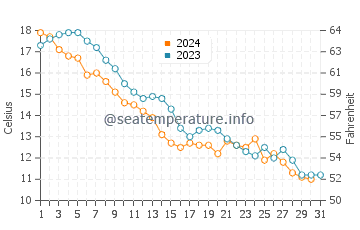 Saint Ignace water temp chart in October