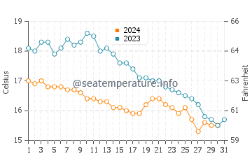 Saint-Jacut-de-la-Mer water temp chart in October