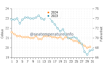 Temperature dell'acqua a Saint-Jean-Cap-Ferrat ad ottobre