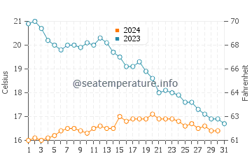 Temperature dell'acqua a Saint-Jean-de-Monts ad ottobre