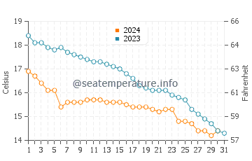 Saint-Jean-le-Thomas water temp chart in October