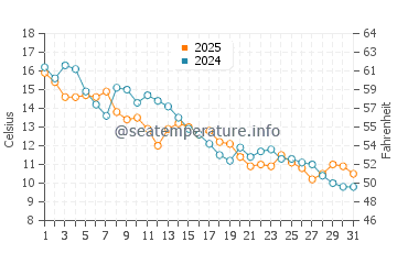 Temperatura da água em Saint Jean Port Joli em outubro
