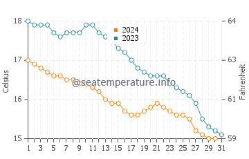 Temperature dell'acqua a Saint-Jouan-des-Guérets ad ottobre