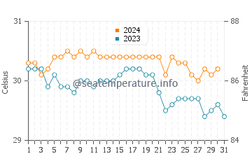 Temperature dell'acqua a Charlestown ad ottobre