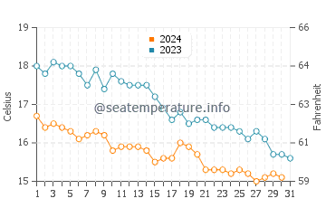 Saint Leonards-on-Sea water temp chart in October