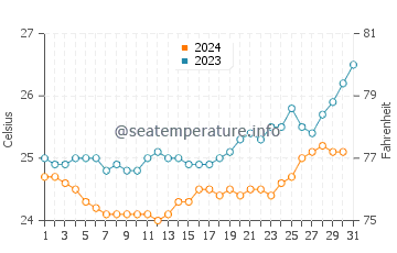 Temperatura vode u Saint-Leu u listopadu