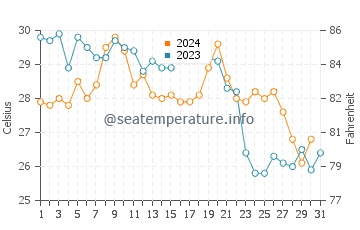 Wassertemperatur St. Louis im Oktober