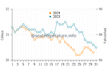 Saint-Marc water temp chart in October