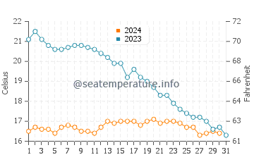Temperature dell'acqua a Saint-Martin-de-Ré ad ottobre