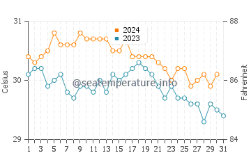 Marigot water temp chart in October
