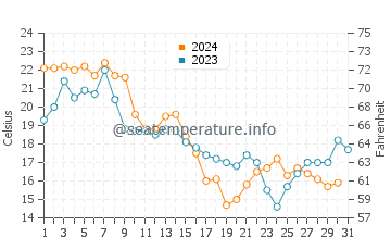 Saint Michaels water temp chart in October