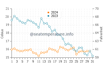 Temperature dell'acqua a Saint-Michel-Chef-Chef ad ottobre