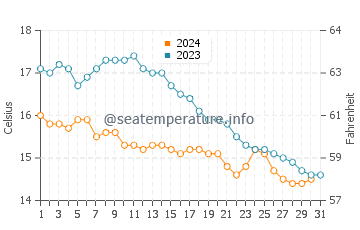 Temperature dell'acqua a Saint-Michel-en-Grève ad ottobre