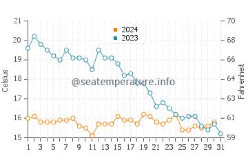 Temperature dell'acqua a Saint-Nazaire ad ottobre