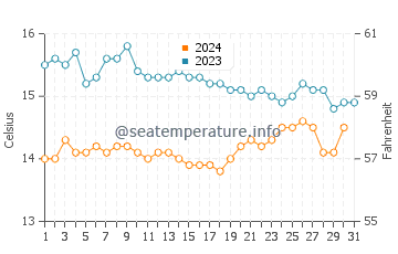 Saint Pabu water temp chart in October