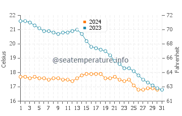 Temperature dell'acqua a Saint-Palais-sur-Mer ad ottobre
