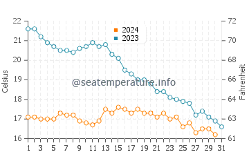 Temperature dell'acqua a Saint-Pierre-d'Oléron ad ottobre