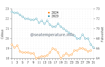 Saint-Pierre-la-Mer water temp chart in October