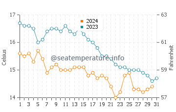 Temperature dell'acqua a Saint-Pol-de-Léon ad ottobre