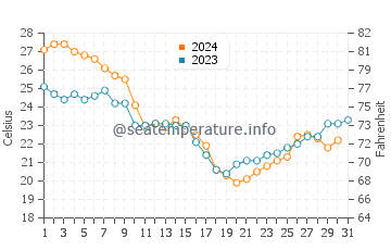 Saint Simon Mills water temp chart in October