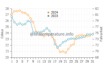 Saint Teresa water temp chart in October