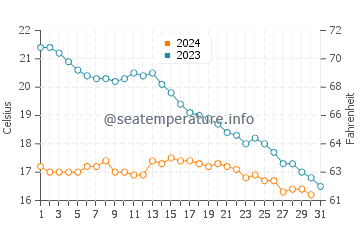 Temperature dell'acqua a Saint-Trojan-les-Bains ad ottobre