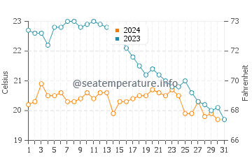 Saint-Tropez water temp chart in October