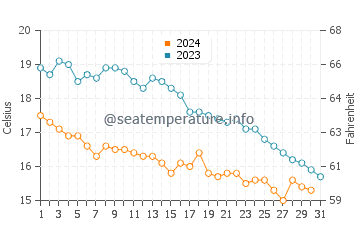 Temperature dell'acqua a Saint-Valery-en-Caux ad ottobre