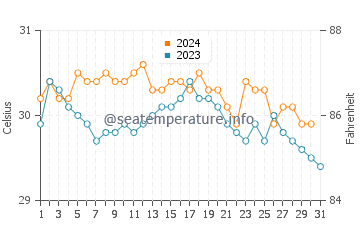 Temperatura da água em Sainte-Anne em outubro