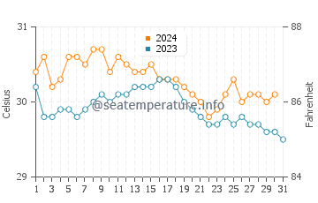 Temperature dell'acqua a Sainte Luce ad ottobre