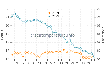 Temperature dell'acqua a Sainte-Marie-de-Ré ad ottobre