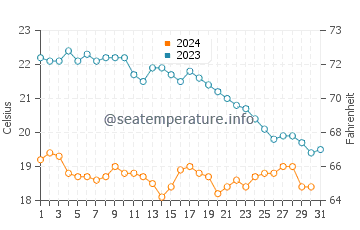Temperature dell'acqua a Sainte-Marie-la-Mer ad ottobre