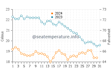Temperature dell'acqua a Sainte-Marie Plage ad ottobre