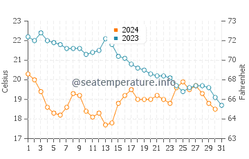Saintes-Maries-de-la-Mer water temp chart in October