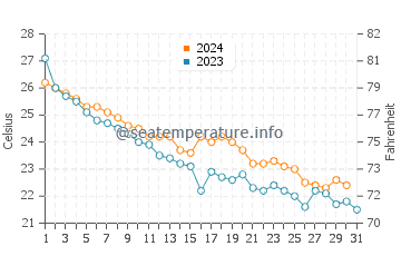Sakai water temp chart in October